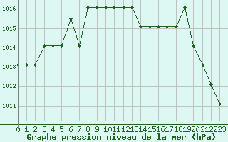 Courbe de la pression atmosphrique pour Marquise (62)