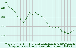 Courbe de la pression atmosphrique pour La Beaume (05)