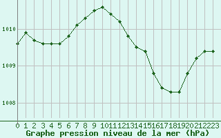 Courbe de la pression atmosphrique pour Malbosc (07)