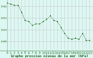 Courbe de la pression atmosphrique pour Gurande (44)