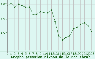 Courbe de la pression atmosphrique pour Gap-Sud (05)