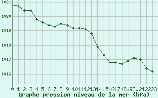 Courbe de la pression atmosphrique pour Brigueuil (16)