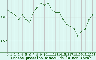 Courbe de la pression atmosphrique pour Lille (59)