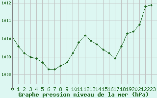 Courbe de la pression atmosphrique pour Engins (38)