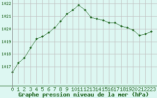 Courbe de la pression atmosphrique pour Strasbourg (67)