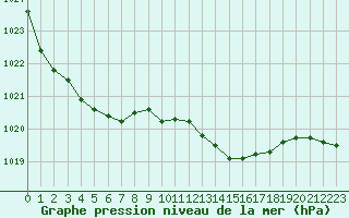 Courbe de la pression atmosphrique pour Trgueux (22)