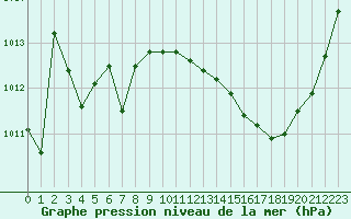 Courbe de la pression atmosphrique pour Dijon / Longvic (21)