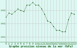 Courbe de la pression atmosphrique pour Albert-Bray (80)