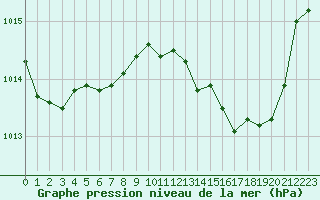 Courbe de la pression atmosphrique pour Saint-Vran (05)
