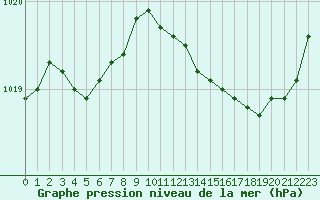 Courbe de la pression atmosphrique pour Le Mans (72)