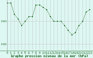 Courbe de la pression atmosphrique pour Auch (32)