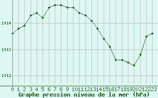 Courbe de la pression atmosphrique pour Lemberg (57)