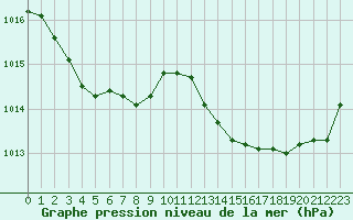 Courbe de la pression atmosphrique pour Roujan (34)