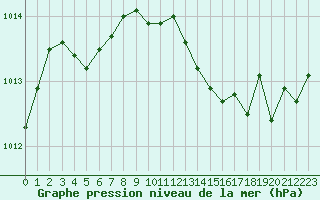 Courbe de la pression atmosphrique pour Nancy - Essey (54)
