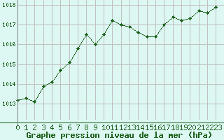 Courbe de la pression atmosphrique pour Ble / Mulhouse (68)