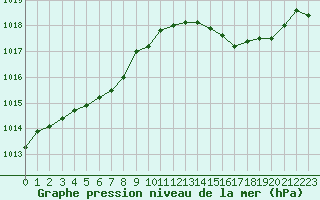 Courbe de la pression atmosphrique pour Brive-Laroche (19)