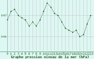 Courbe de la pression atmosphrique pour Saint-Brevin (44)