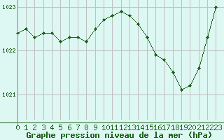 Courbe de la pression atmosphrique pour Angers-Beaucouz (49)