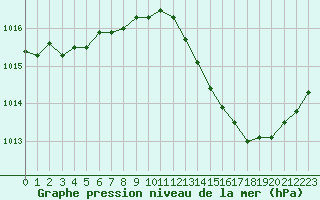 Courbe de la pression atmosphrique pour Als (30)