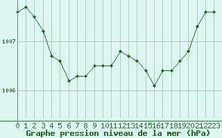 Courbe de la pression atmosphrique pour Engins (38)