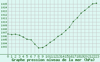 Courbe de la pression atmosphrique pour Besn (44)