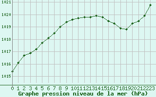 Courbe de la pression atmosphrique pour Saclas (91)