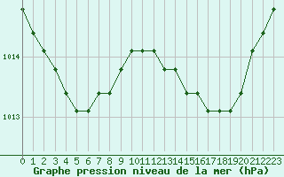 Courbe de la pression atmosphrique pour Agde (34)