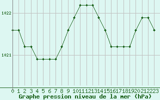 Courbe de la pression atmosphrique pour Rethel (08)