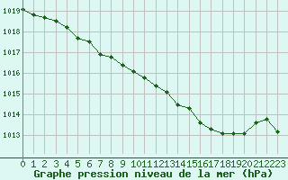 Courbe de la pression atmosphrique pour Le Touquet (62)