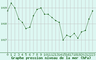 Courbe de la pression atmosphrique pour Ste (34)