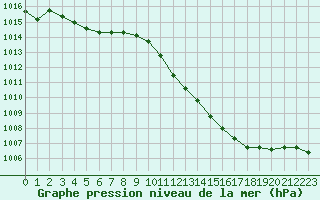 Courbe de la pression atmosphrique pour Cap Corse (2B)