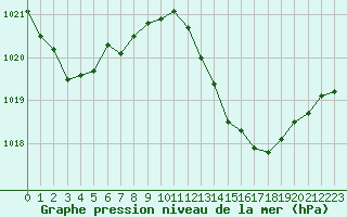 Courbe de la pression atmosphrique pour Jan (Esp)