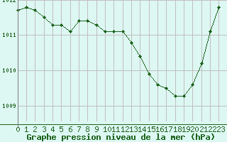 Courbe de la pression atmosphrique pour Rochegude (26)