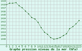 Courbe de la pression atmosphrique pour Baye (51)