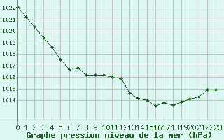 Courbe de la pression atmosphrique pour Cazaux (33)