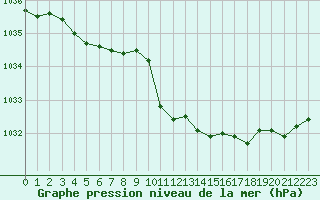 Courbe de la pression atmosphrique pour Pouzauges (85)