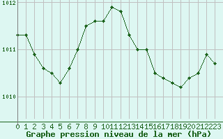 Courbe de la pression atmosphrique pour Six-Fours (83)