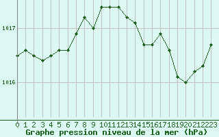 Courbe de la pression atmosphrique pour Cherbourg (50)