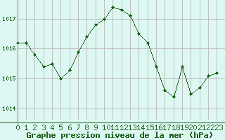 Courbe de la pression atmosphrique pour Fiscaglia Migliarino (It)