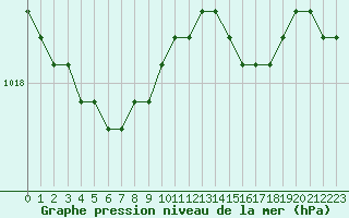 Courbe de la pression atmosphrique pour Estres-la-Campagne (14)