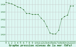 Courbe de la pression atmosphrique pour Saclas (91)