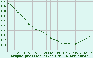 Courbe de la pression atmosphrique pour Saint-Brieuc (22)