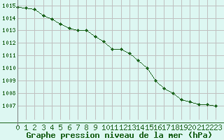 Courbe de la pression atmosphrique pour Perpignan (66)