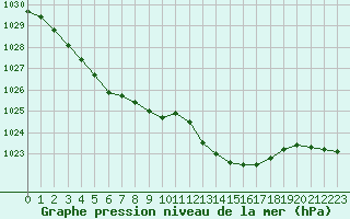 Courbe de la pression atmosphrique pour Lhospitalet (46)