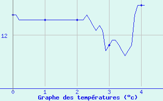 Courbe de tempratures pour Boulogne (62)