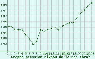 Courbe de la pression atmosphrique pour Pointe de Socoa (64)