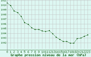 Courbe de la pression atmosphrique pour Verneuil (78)