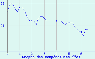 Courbe de tempratures pour Sanary-sur-Mer (83)