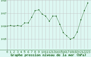 Courbe de la pression atmosphrique pour Millau (12)