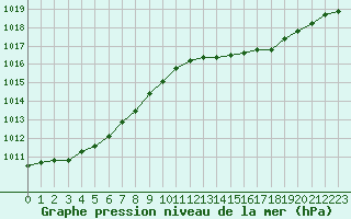 Courbe de la pression atmosphrique pour Ile du Levant (83)